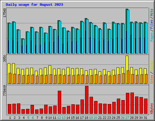 Daily usage for August 2023