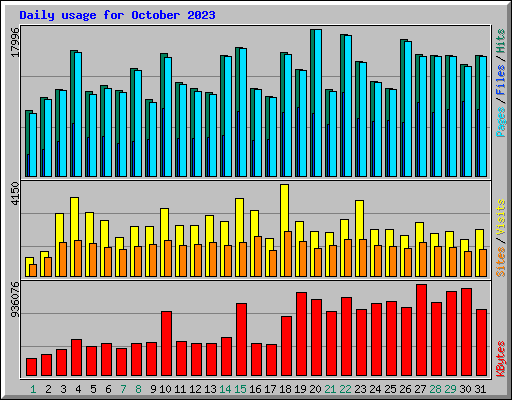 Daily usage for October 2023