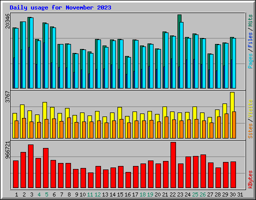 Daily usage for November 2023