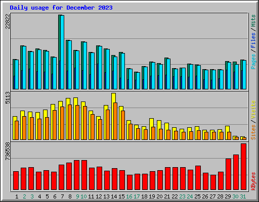 Daily usage for December 2023