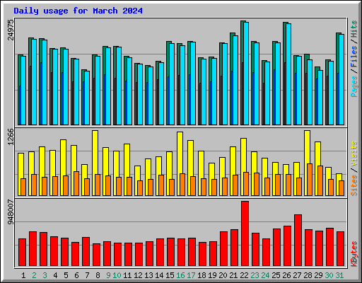 Daily usage for March 2024