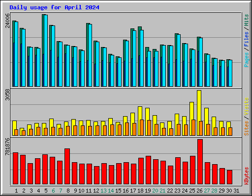 Daily usage for April 2024