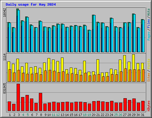 Daily usage for May 2024