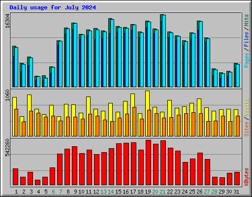 Daily usage for July 2024