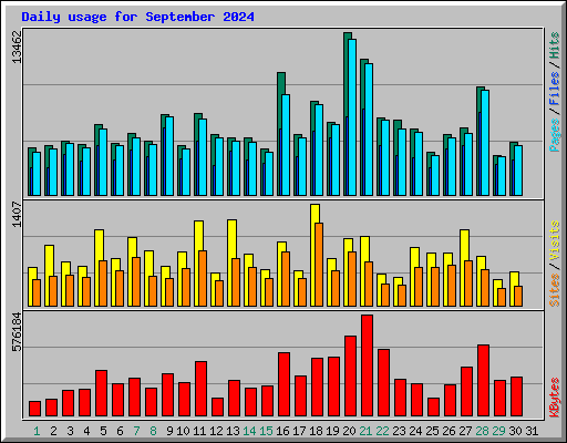 Daily usage for September 2024