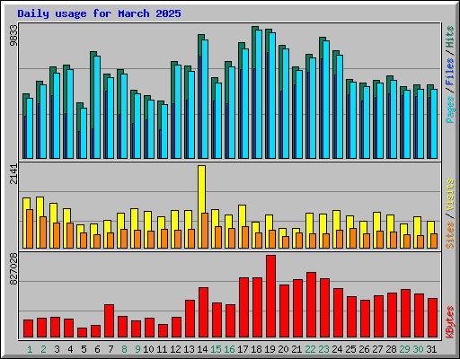 Daily usage for March 2025