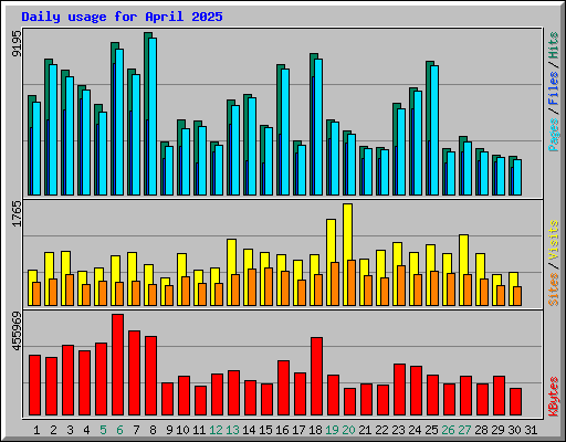Daily usage for April 2025
