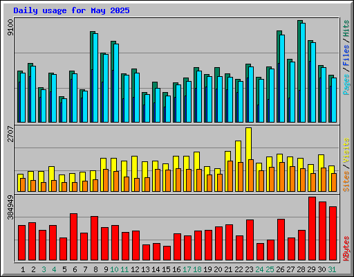 Daily usage for May 2025