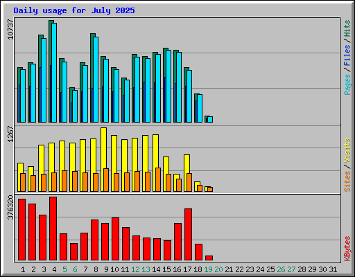 Daily usage for July 2025