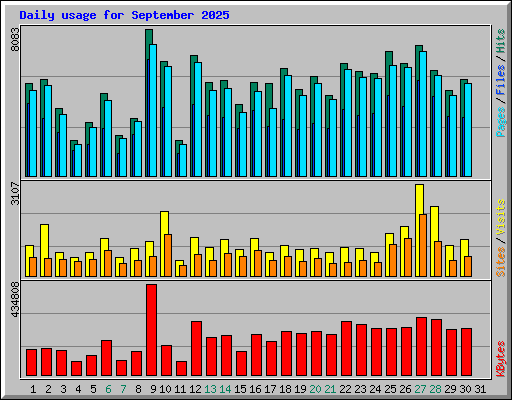 Daily usage for September 2025