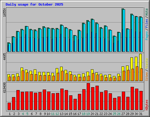 Daily usage for October 2025