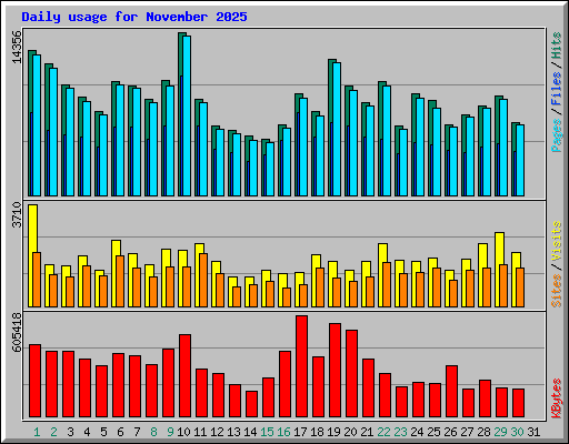 Daily usage for November 2025