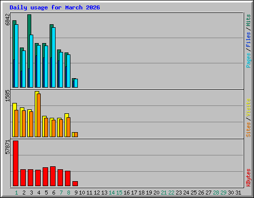 Daily usage for March 2026