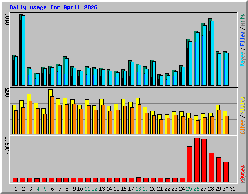 Daily usage for April 2026