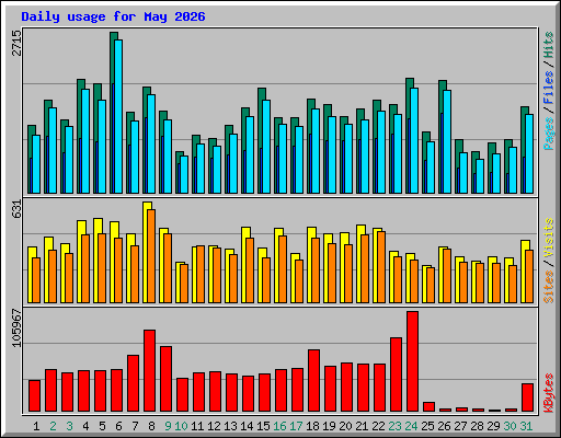 Daily usage for May 2026