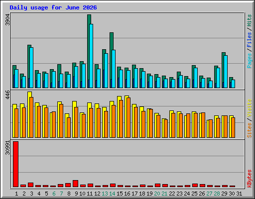 Daily usage for June 2026