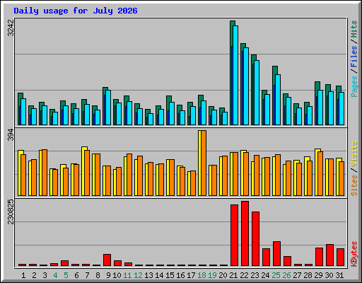 Daily usage for July 2026