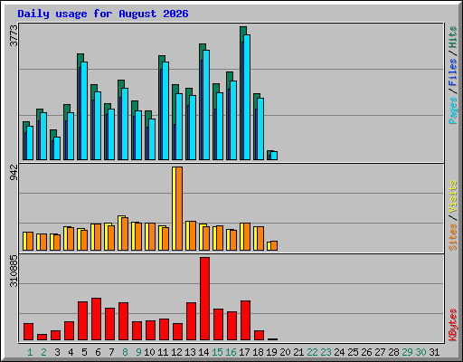 Daily usage for August 2026