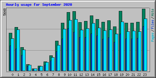 Hourly usage for September 2020