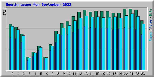 Hourly usage for September 2022