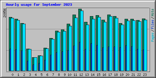 Hourly usage for September 2023