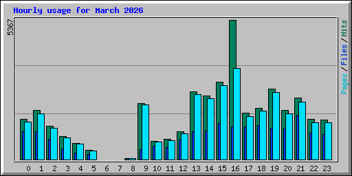 Hourly usage for March 2026
