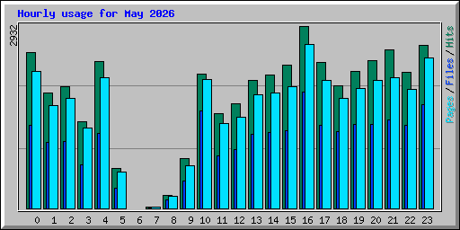 Hourly usage for May 2026