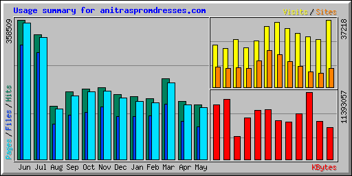 Usage summary for anitraspromdresses.com